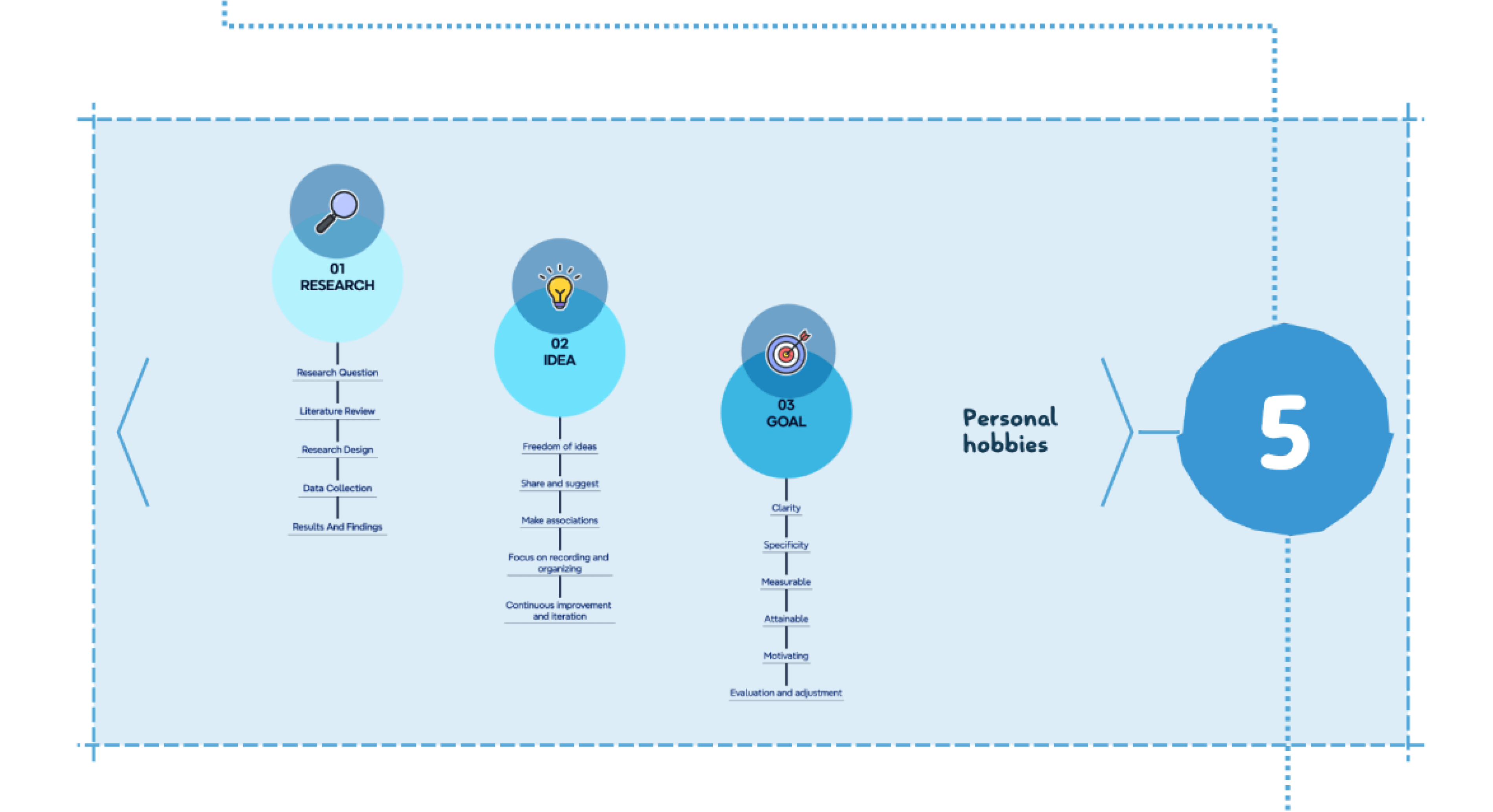 Template - Creating process