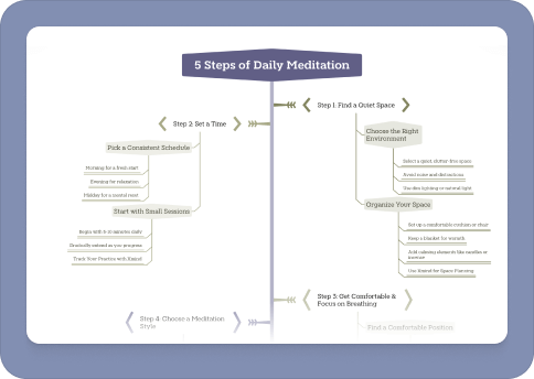 Choose this template'5 Steps of Daily Meditation', input your ideas, and get your mind map template with one click.
