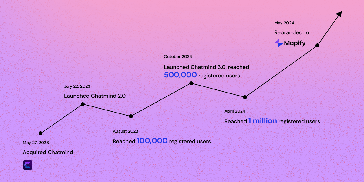 Mapify: Anything to mind maps by AI