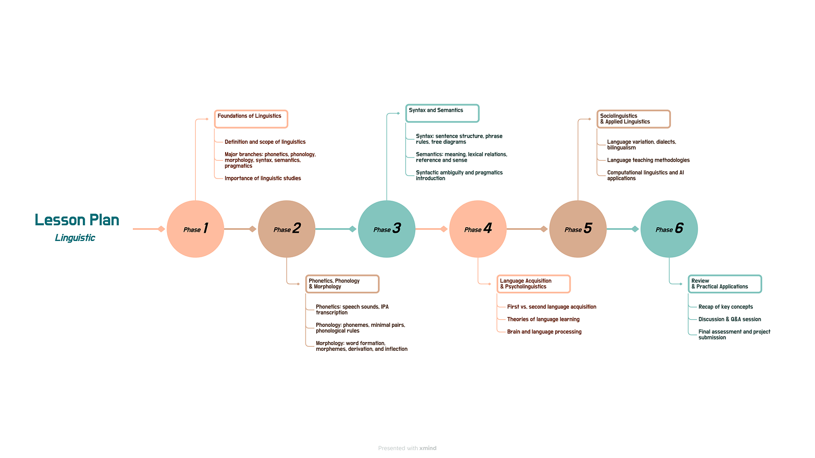 Lesson plan template with Xmind